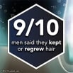 Regaine for Men 9/10 men said they kept or regrew hair